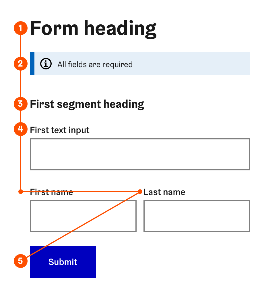 An example focus order for a single page form